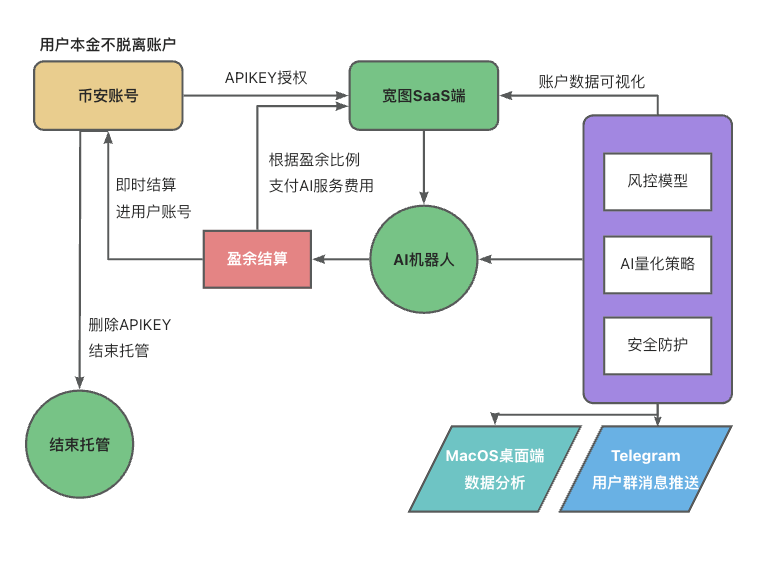 技术架构